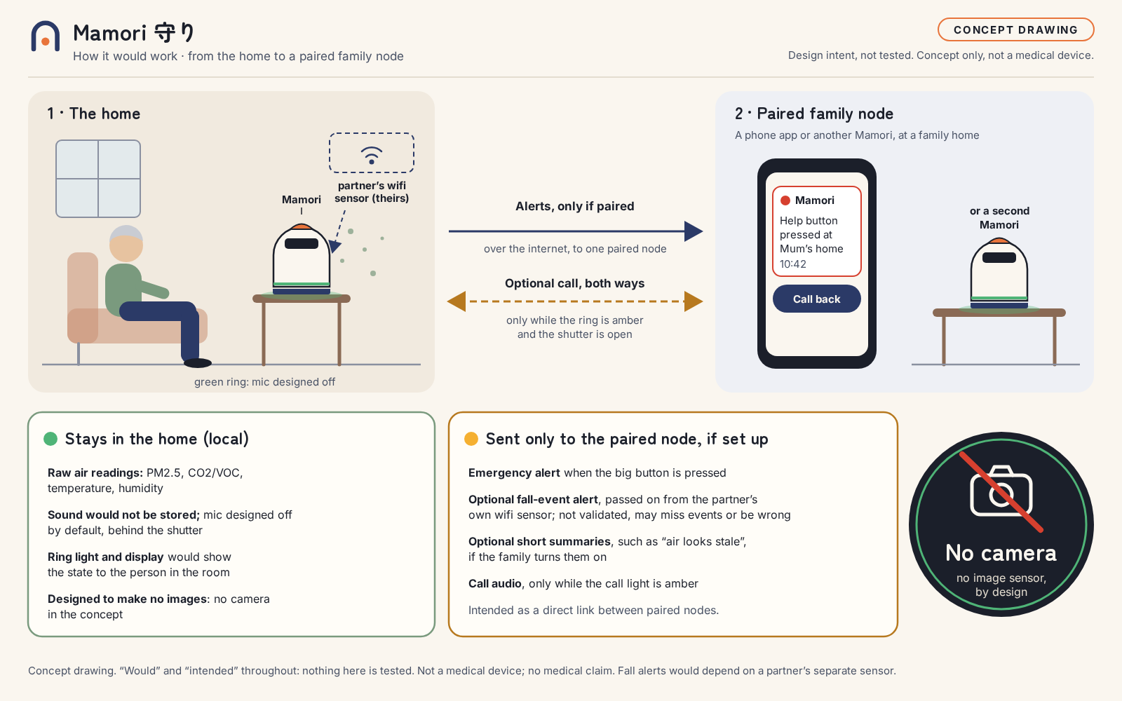 Concept drawing: an older person at home with Mamori on a side table and the partner's separate wifi sensor; alerts are designed to go only to a paired family node, a phone app or a second Mamori; an optional call works both ways only while the ring is amber